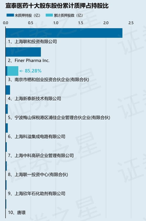 宣泰醫(yī)藥股東棲和創(chuàng)投質(zhì)押1000萬股，解析創(chuàng)投業(yè)務(wù)中的股份質(zhì)押策略